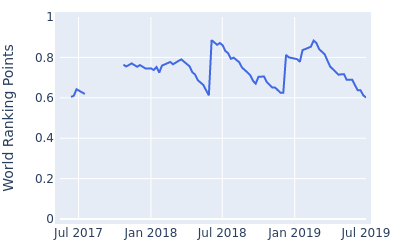 World ranking points over time for Panuphol Pittayarat