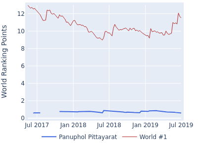 World ranking points over time for Panuphol Pittayarat vs the world #1