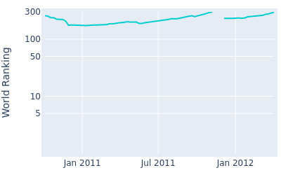 World ranking over time for Pariya Junhasavasdikul