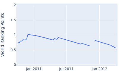 World ranking points over time for Pariya Junhasavasdikul