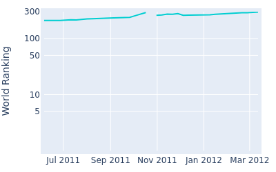 World ranking over time for Park Jae bum