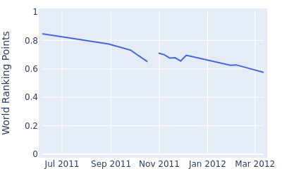 World ranking points over time for Park Jae bum