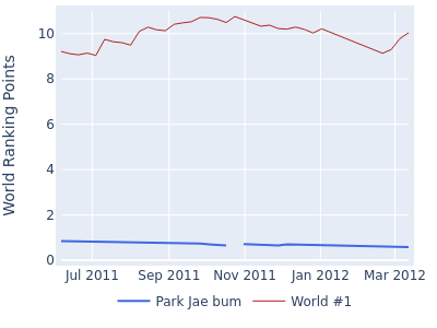 World ranking points over time for Park Jae bum vs the world #1
