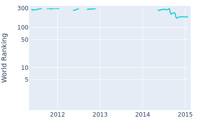 World ranking over time for Park Sang hyun