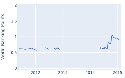 World ranking points over time for Park Sang hyun