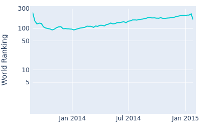 World ranking over time for Park Sung Joon