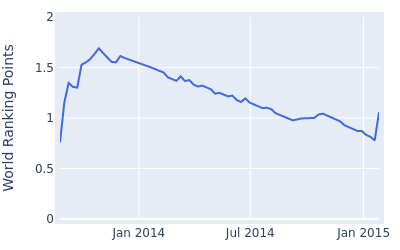 World ranking points over time for Park Sung Joon