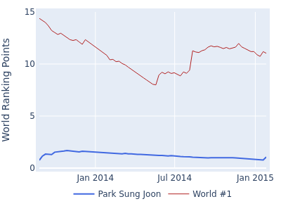 World ranking points over time for Park Sung Joon vs the world #1