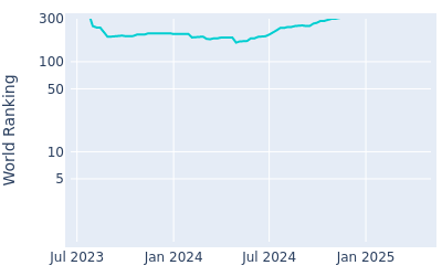 World ranking over time for Parker Coody