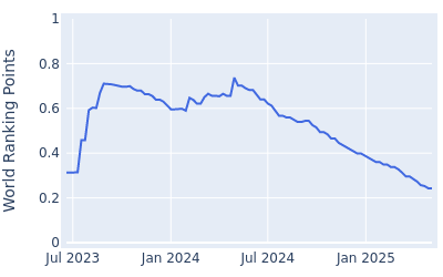 World ranking points over time for Parker Coody