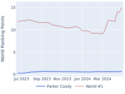 World ranking points over time for Parker Coody vs the world #1