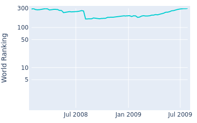 World ranking over time for Parker McLachlin