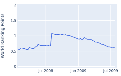 World ranking points over time for Parker McLachlin