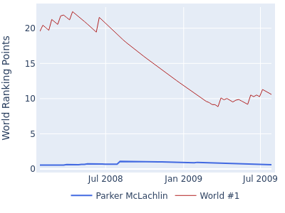 World ranking points over time for Parker McLachlin vs the world #1