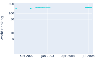 World ranking over time for Pat Bates