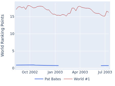 World ranking points over time for Pat Bates vs the world #1