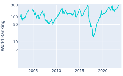 World ranking over time for Pat Perez