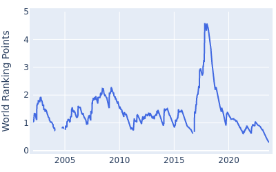 World ranking points over time for Pat Perez