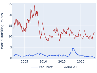 World ranking points over time for Pat Perez vs the world #1