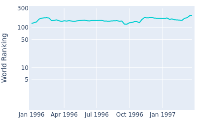 World ranking over time for Patrick Burke