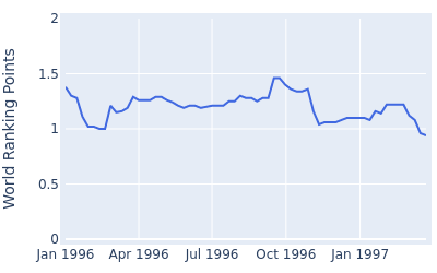 World ranking points over time for Patrick Burke