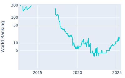 World ranking over time for Patrick Cantlay