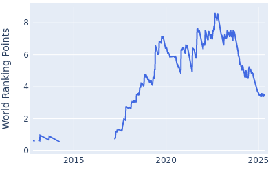 World ranking points over time for Patrick Cantlay