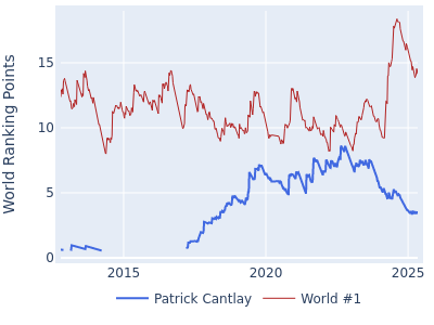 World ranking points over time for Patrick Cantlay vs the world #1