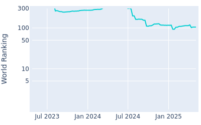 World ranking over time for Patrick Fishburn