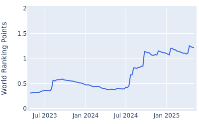 World ranking points over time for Patrick Fishburn