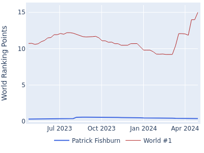 World ranking points over time for Patrick Fishburn vs the world #1