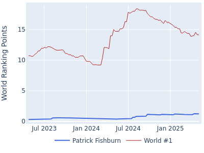 World ranking points over time for Patrick Fishburn vs the world #1