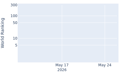 World ranking over time for Patrick Flavin