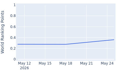 World ranking points over time for Patrick Flavin