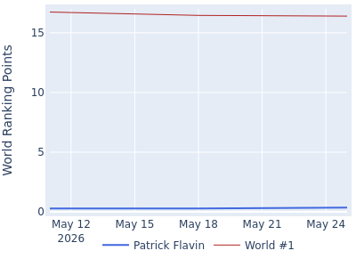 World ranking points over time for Patrick Flavin vs the world #1