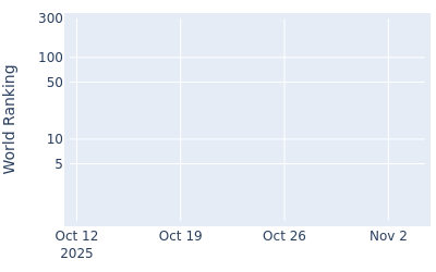 World ranking over time for Patrick Newcomb