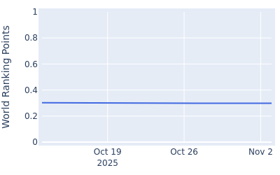 World ranking points over time for Patrick Newcomb