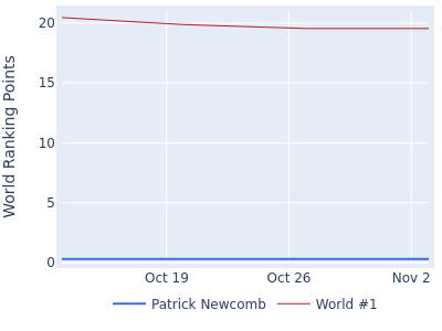 World ranking points over time for Patrick Newcomb vs the world #1