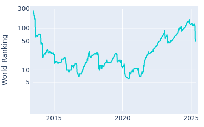 World ranking over time for Patrick Reed