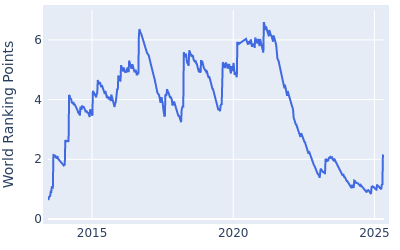 World ranking points over time for Patrick Reed