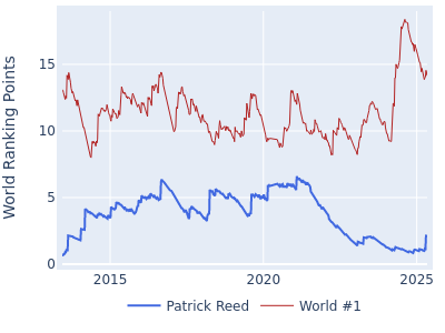 World ranking points over time for Patrick Reed vs the world #1