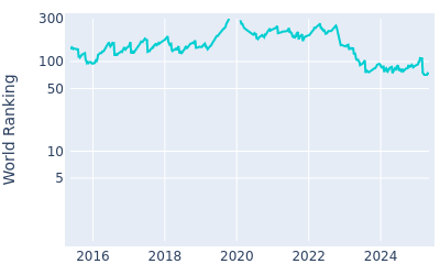 World ranking over time for Patrick Rodgers