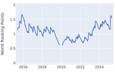 World ranking points over time for Patrick Rodgers