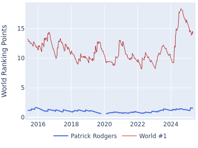 World ranking points over time for Patrick Rodgers vs the world #1