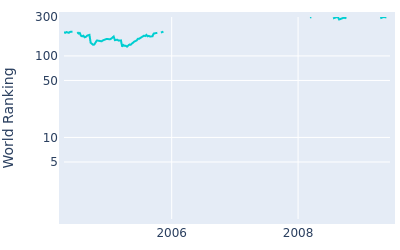 World ranking over time for Patrick Sheehan