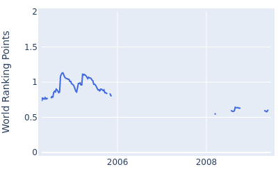 World ranking points over time for Patrick Sheehan