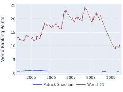 World ranking points over time for Patrick Sheehan vs the world #1