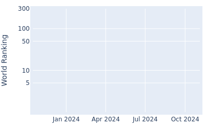 World ranking over time for Patrick Welch