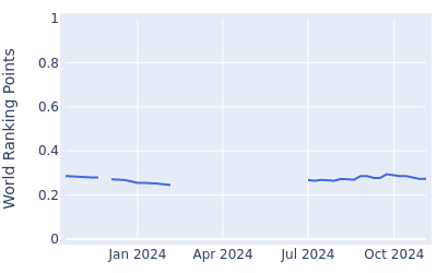 World ranking points over time for Patrick Welch