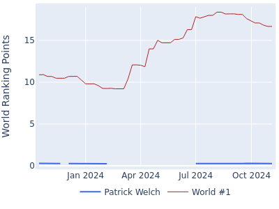 World ranking points over time for Patrick Welch vs the world #1